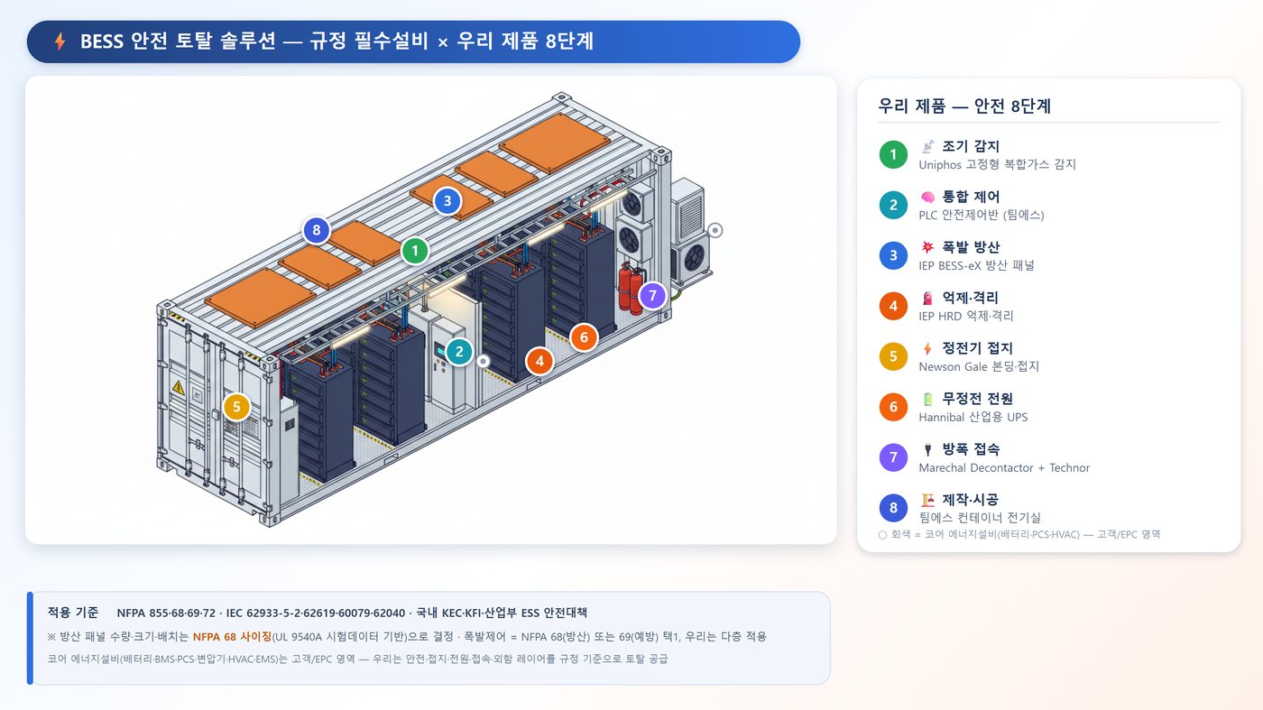 BESS 컨테이너 단면 — 규정 필수설비와 8단계 안전제품 매핑